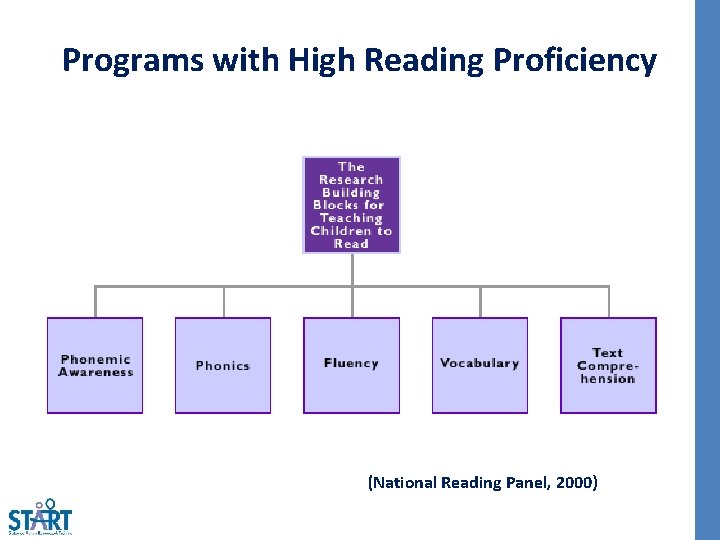 Programs with High Reading Proficiency (National Reading Panel, 2000) 