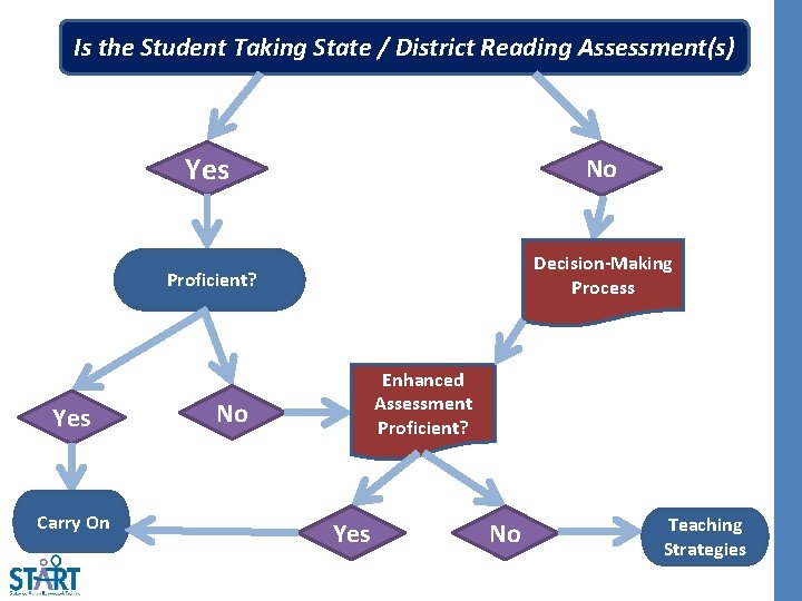 Is the Student Taking State / District Reading Assessment(s) Yes Carry On Yes No