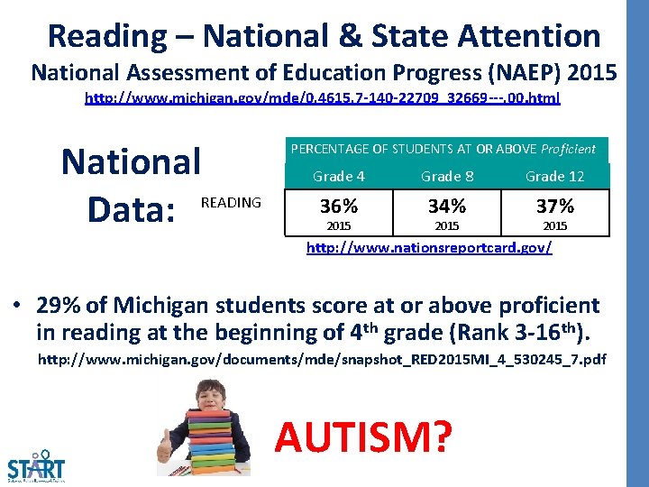 Reading – National & State Attention National Assessment of Education Progress (NAEP) 2015 http: