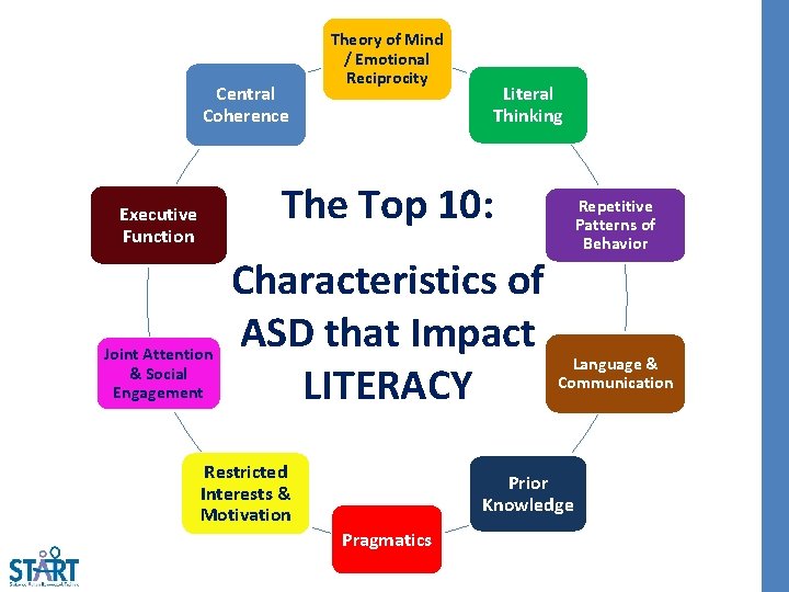 Central Coherence Theory of Mind / Emotional Reciprocity Literal Thinking The Top 10: Executive