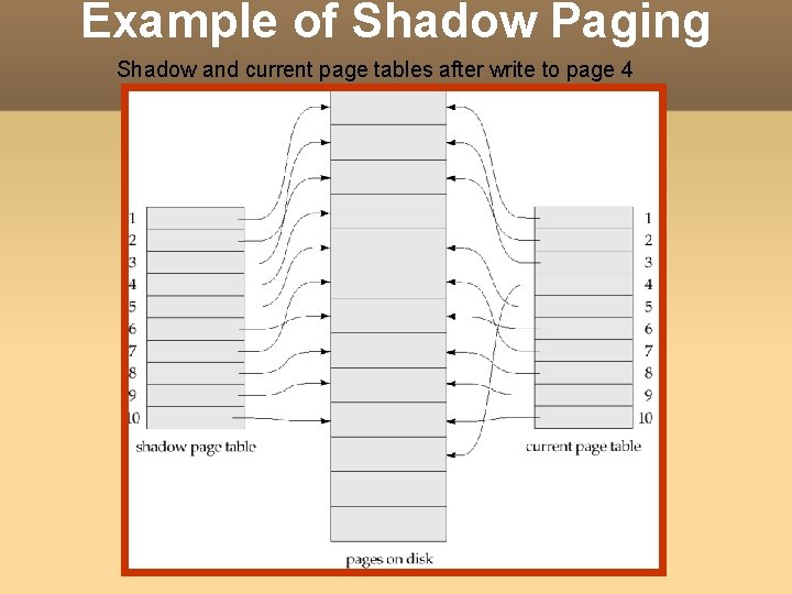 Example of Shadow Paging Shadow and current page tables after write to page 4 Example of Shadow Paging Shadow and current page tables after write to page 4