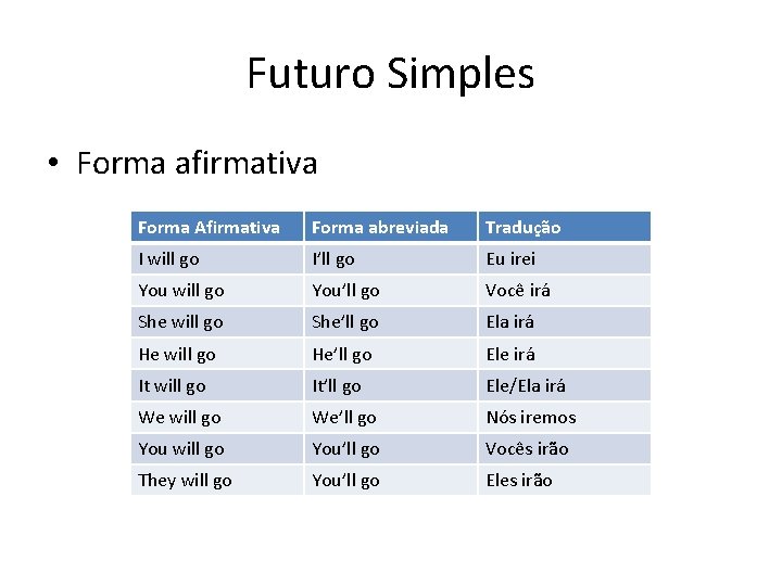 Futuro Simples • Forma afirmativa Forma Afirmativa Forma abreviada Tradução I will go I’ll