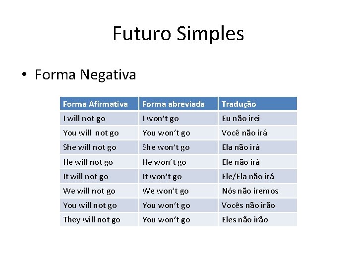 Futuro Simples • Forma Negativa Forma Afirmativa Forma abreviada Tradução I will not go