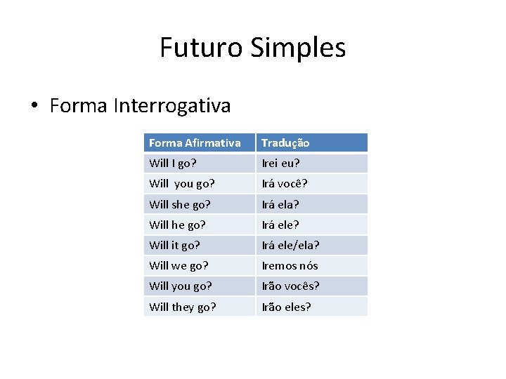 Futuro Simples • Forma Interrogativa Forma Afirmativa Tradução Will I go? Irei eu? Will