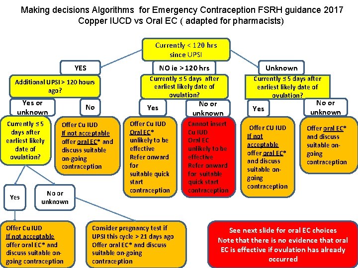 Making decisions Algorithms for Emergency Contraception FSRH guidance 2017 Copper IUCD vs Oral EC Making decisions Algorithms for Emergency Contraception FSRH guidance 2017 Copper IUCD vs Oral EC