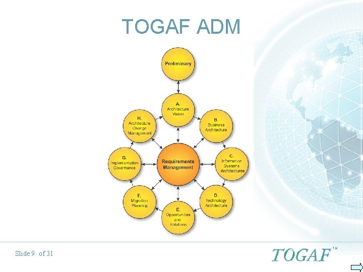 TOGAF ADM Slide 9 of 31 TM 
