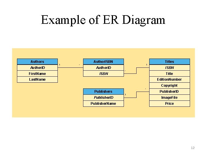 Example of ER Diagram Authors Author. ID First. Name 1 Author. ISBN • 1