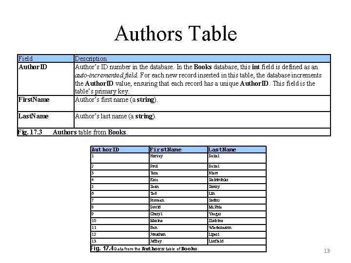 Authors Table Field Author. ID First. Name Description Author’s ID number in the database.