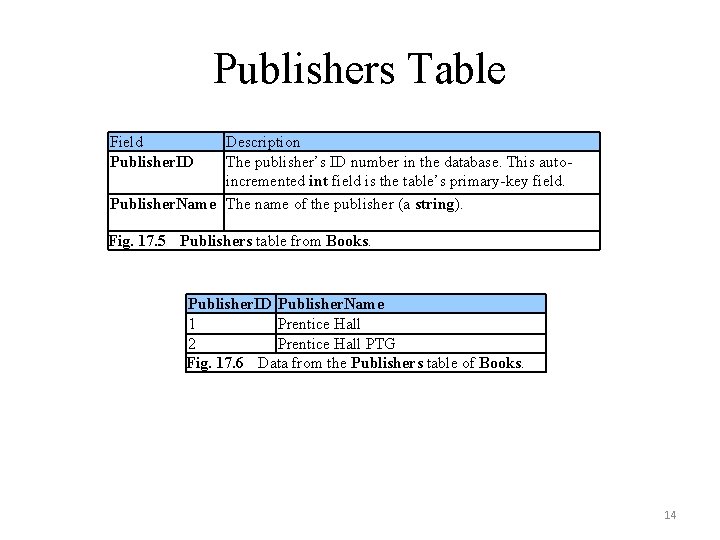 Publishers Table Field Publisher. ID Description The publisher’s ID number in the database. This