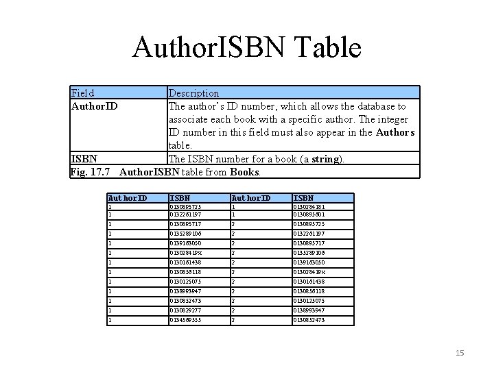 Author. ISBN Table Field Author. ID Description The author’s ID number, which allows the