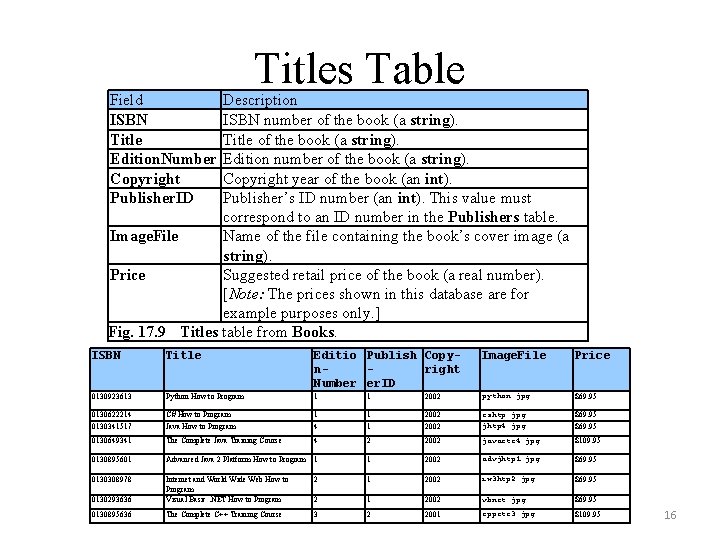 Field ISBN Title Edition. Number Copyright Publisher. ID Titles Table Description ISBN number of