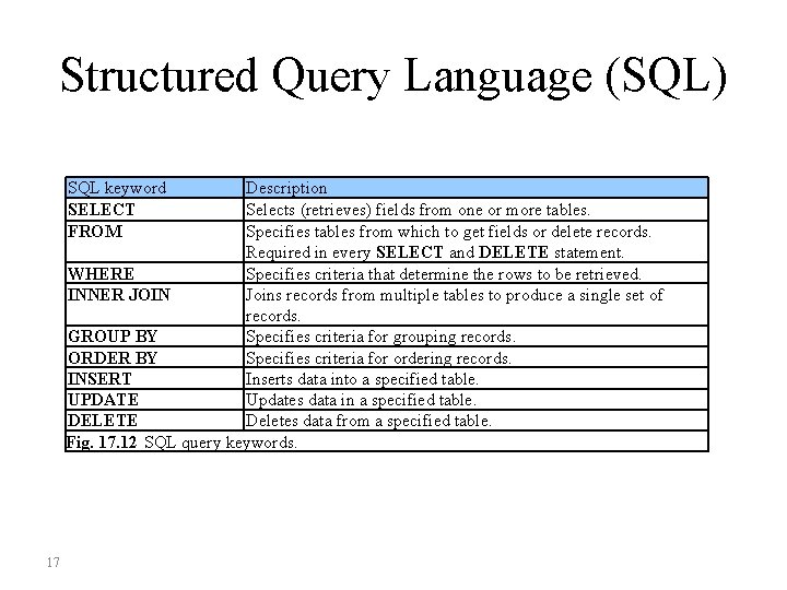 Structured Query Language (SQL) SQL keyword SELECT FROM Description Selects (retrieves) fields from one