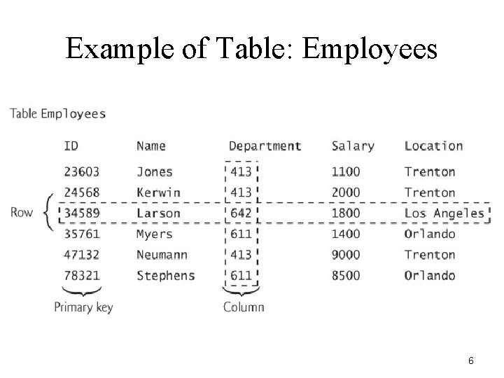 Example of Table: Employees 6 