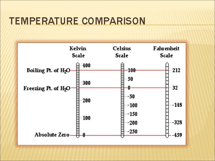 TEMPERATURE COMPARISON 