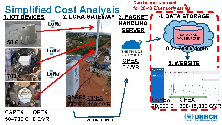 Simplified Cost Analysis 1. IOT DEVICES Can be out-sourced for 20 -40 €/sensor/year 2. Simplified Cost Analysis 1. IOT DEVICES Can be out-sourced for 20 -40 €/sensor/year 2.