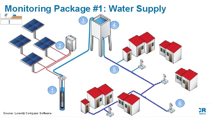 Monitoring Package #1: Water Supply 3 4 2 5 1 6 Source: Lorentz Compass Monitoring Package #1: Water Supply 3 4 2 5 1 6 Source: Lorentz Compass