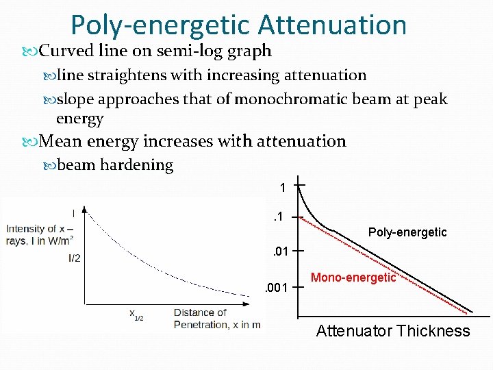 Poly-energetic Attenuation Curved line on semi-log graph line straightens with increasing attenuation slope approaches