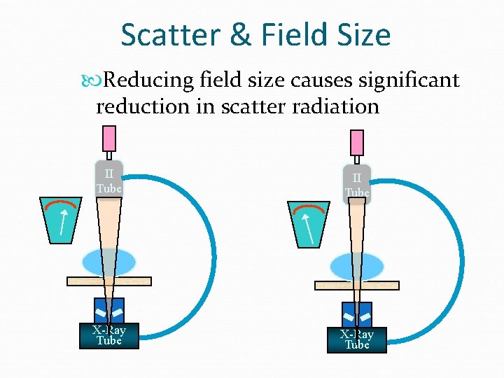 Scatter & Field Size Reducing field size causes significant reduction in scatter radiation II