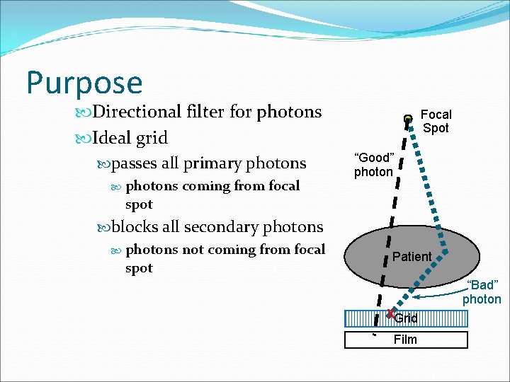 Purpose Directional filter for photons Ideal grid passes all primary photons spot coming from