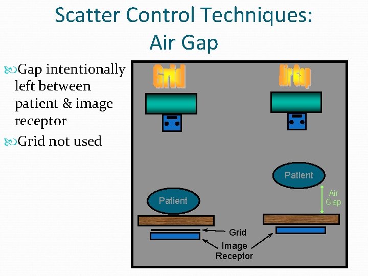 Scatter Control Techniques: Air Gap intentionally left between patient & image receptor Grid not