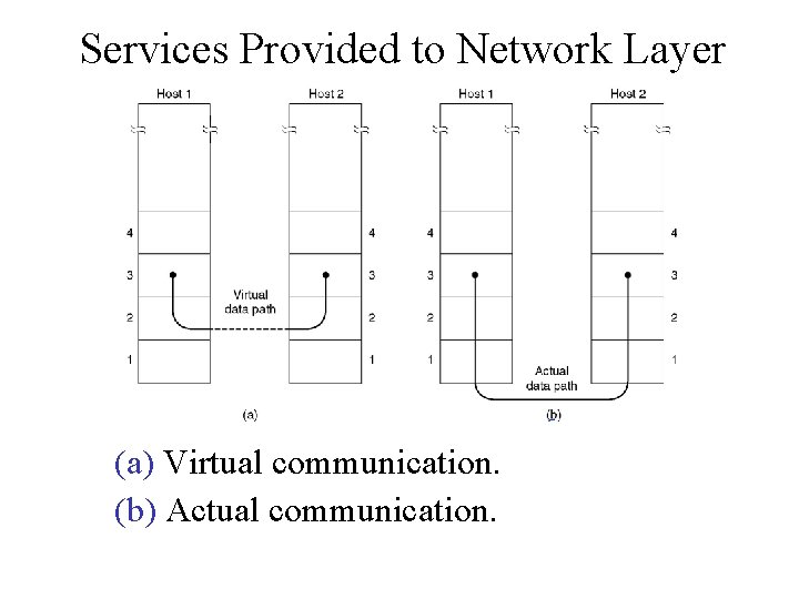 Services Provided to Network Layer (a) Virtual communication. (b) Actual communication. 