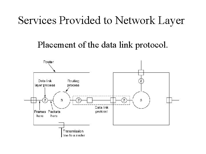 Services Provided to Network Layer Placement of the data link protocol. 