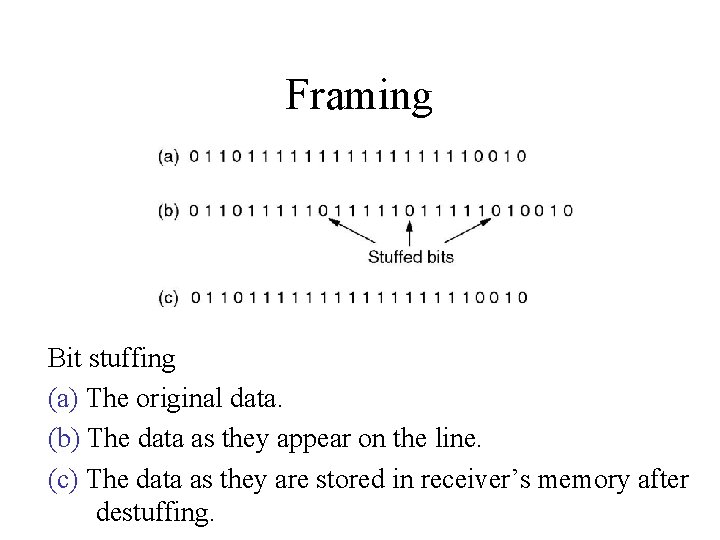 Framing Bit stuffing (a) The original data. (b) The data as they appear on