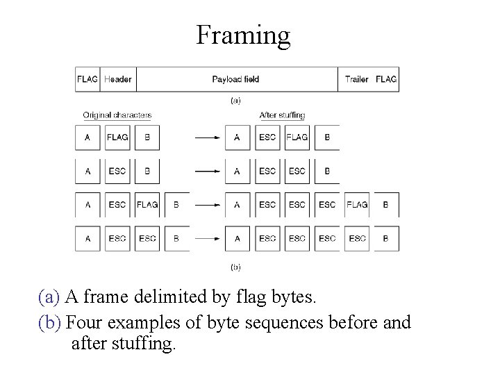 Framing (a) A frame delimited by flag bytes. (b) Four examples of byte sequences