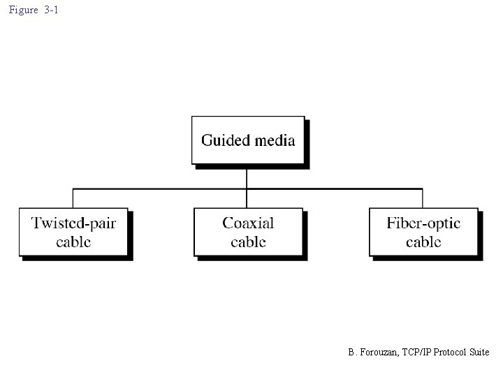Figure 3 -1 B. Forouzan, TCP/IP Protocol Suite 