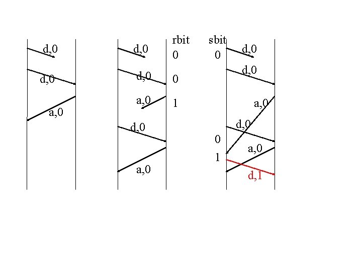 rbit 0 d, 0 0 a, 0 1 a, 0 d, 0 a, 0