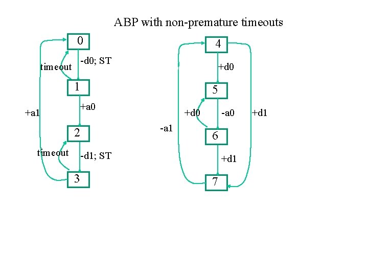 ABP with non-premature timeouts 0 4 -d 0; ST timeout +d 0 1 +a