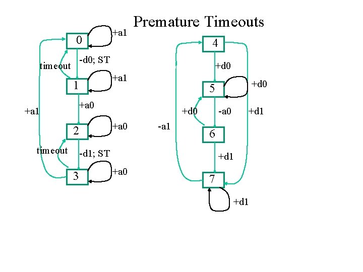 0 +a 1 Premature Timeouts 4 -d 0; ST timeout +d 0 +a 1
