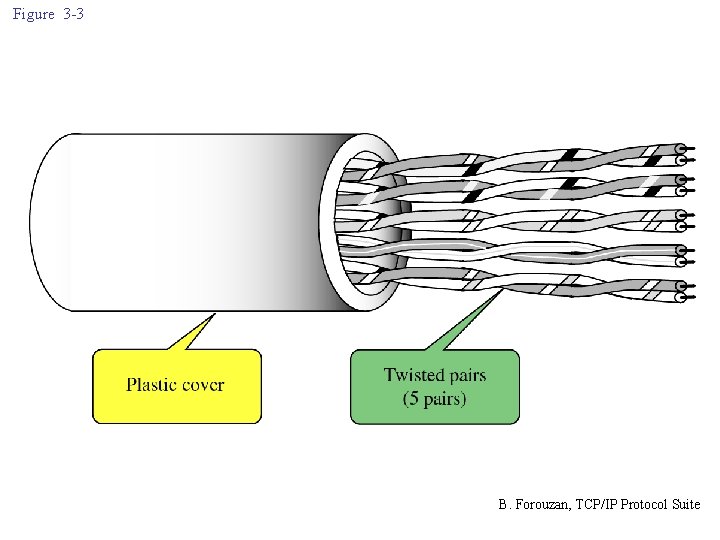 Figure 3 -3 B. Forouzan, TCP/IP Protocol Suite 