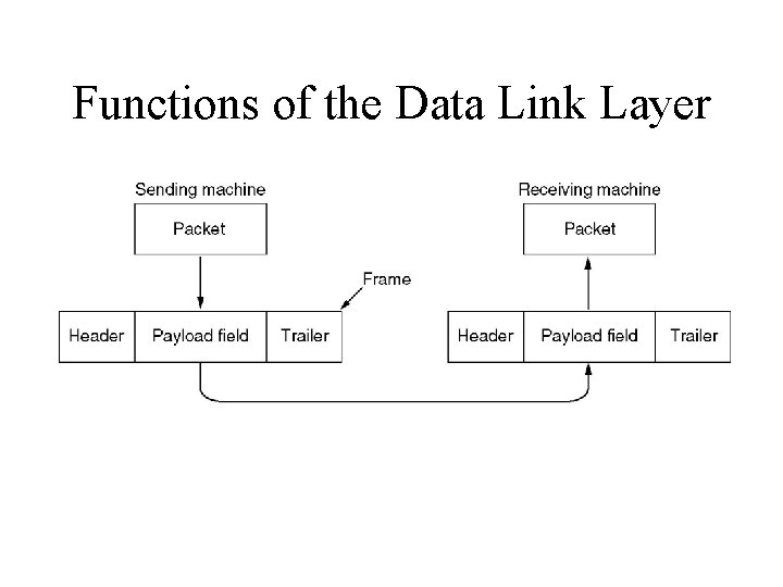 Functions of the Data Link Layer Relationship between packets and frames. 