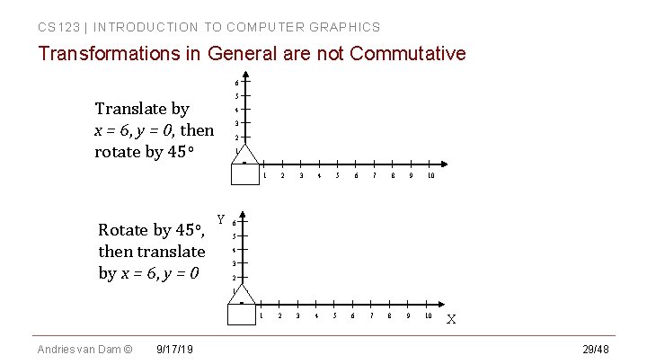 CS 123 | INTRODUCTION TO COMPUTER GRAPHICS Transformations in General are not Commutative 6 CS 123 | INTRODUCTION TO COMPUTER GRAPHICS Transformations in General are not Commutative 6