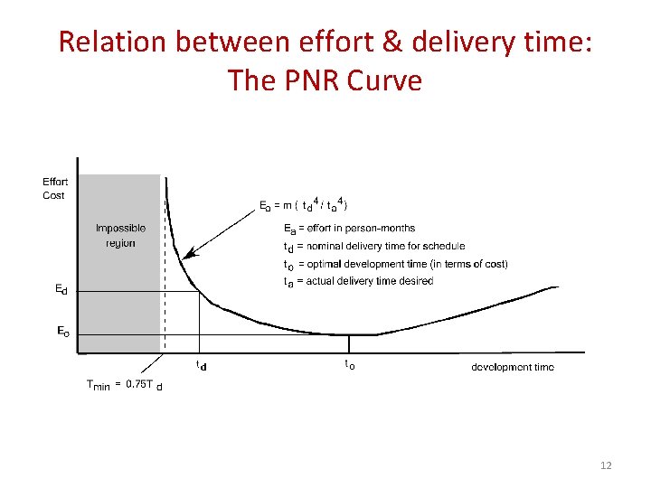 Relation between effort & delivery time: The PNR Curve 12 