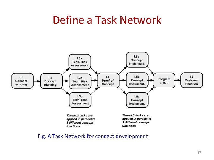 Define a Task Network Fig. A Task Network for concept development 17 