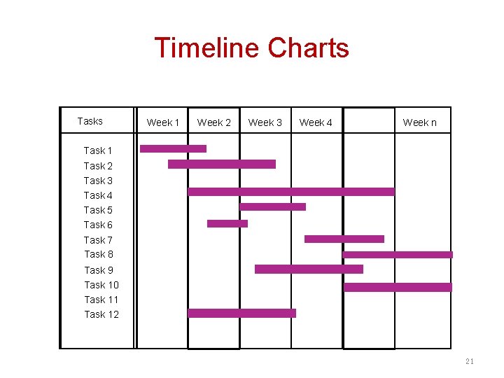 Timeline Charts Tasks Week 1 Week 2 Week 3 Week 4 Week n Task