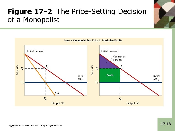 Figure 17 -2 The Price-Setting Decision of a Monopolist Copyright © 2012 Pearson Addison-Wesley.