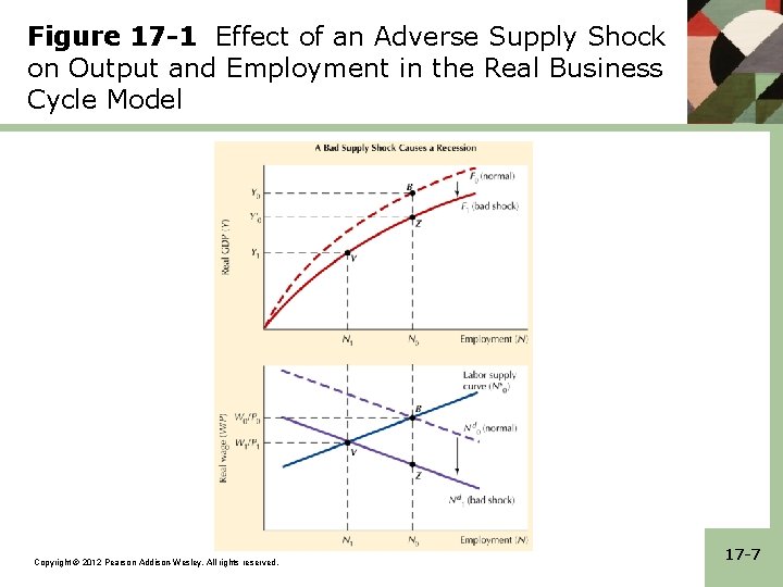 Figure 17 -1 Effect of an Adverse Supply Shock on Output and Employment in
