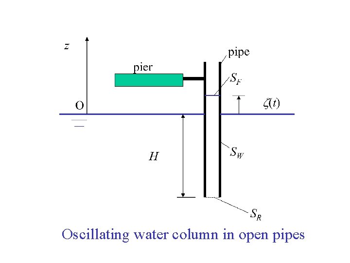 Oscillating water column in open pipes 