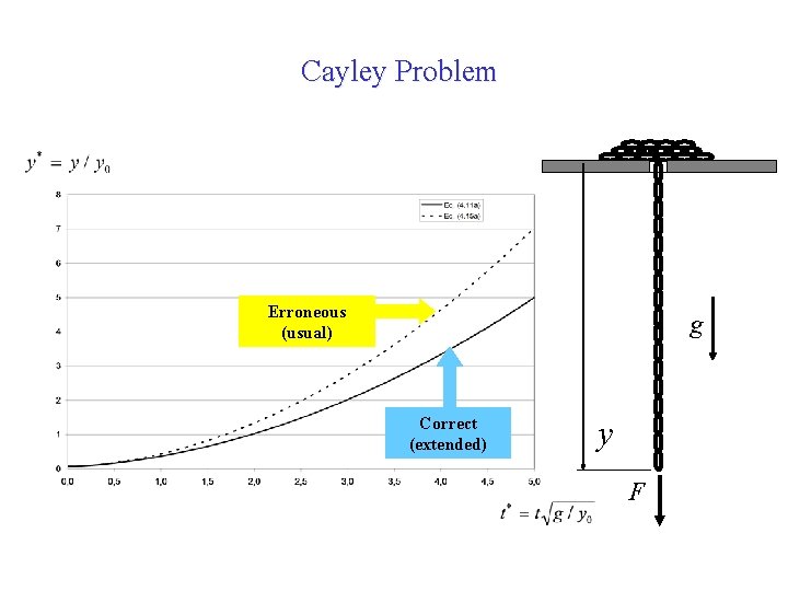 Cayley Problem INCORRETA Erroneous (usual) g Correct (extended) y F 