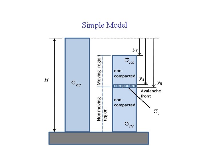 Simple Model snc sc snc 