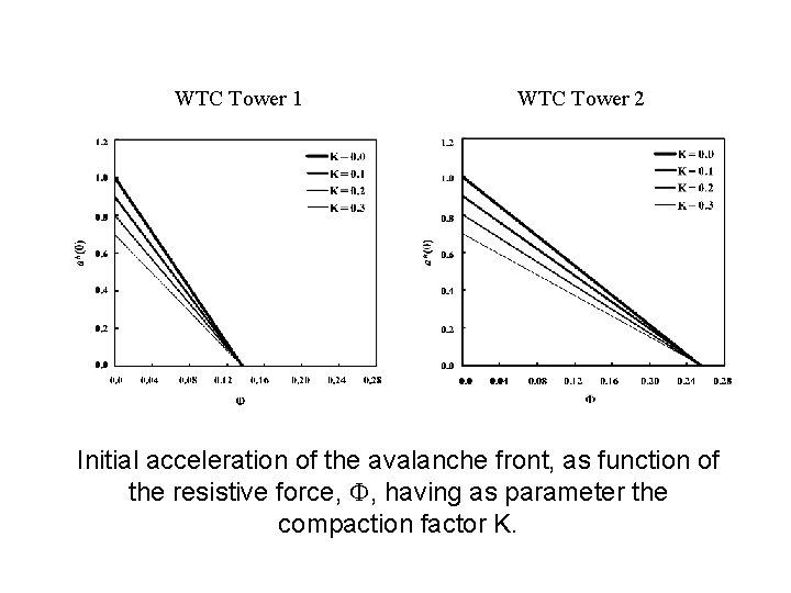 WTC Tower 1 WTC Tower 2 Initial acceleration of the avalanche front, as function