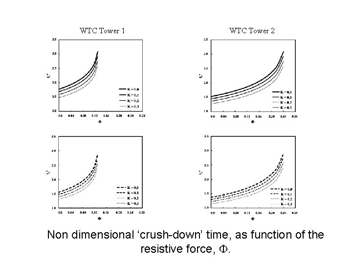 WTC Tower 1 WTC Tower 2 Non dimensional ‘crush-down’ time, as function of the