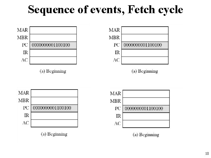 Sequence of events, Fetch cycle 10 