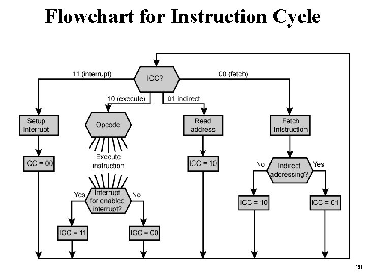 Flowchart for Instruction Cycle 01 20 