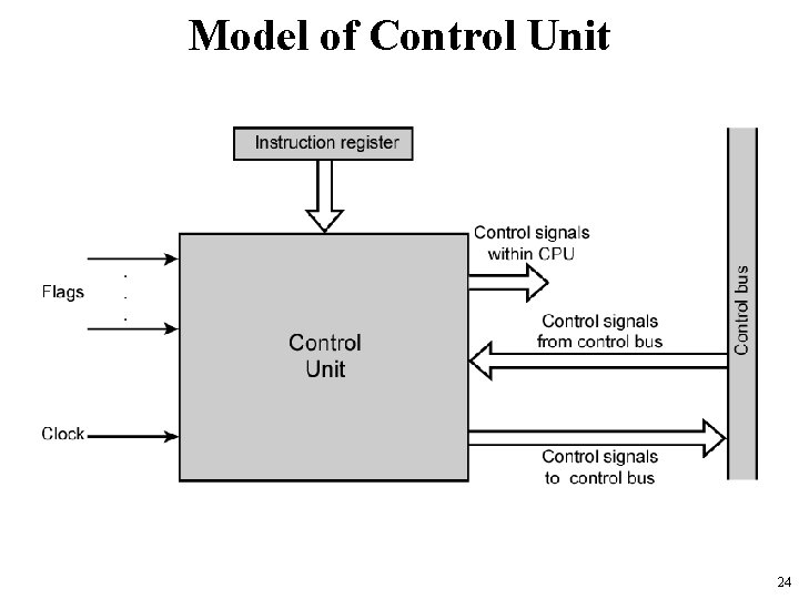 Model of Control Unit 24 