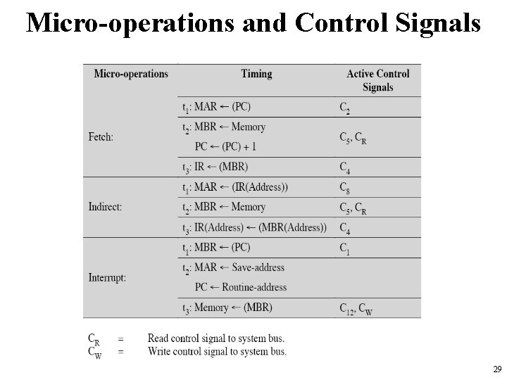 Micro-operations and Control Signals 29 