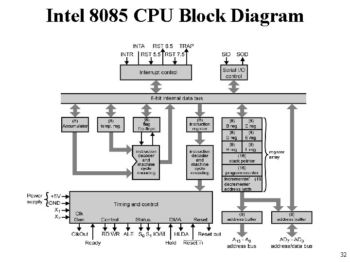 Intel 8085 CPU Block Diagram 32 